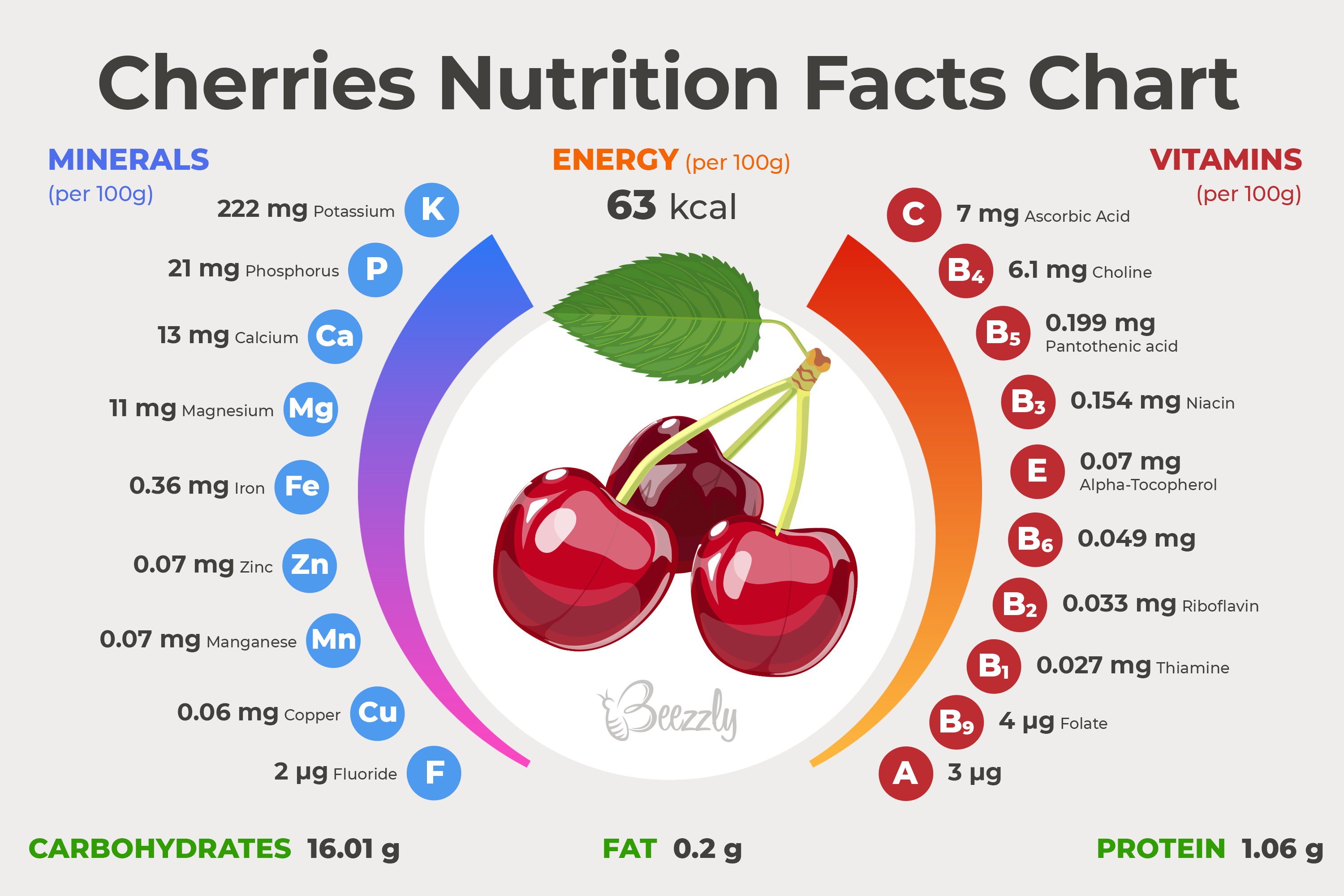 Cherries Nutirition Facts Chart
