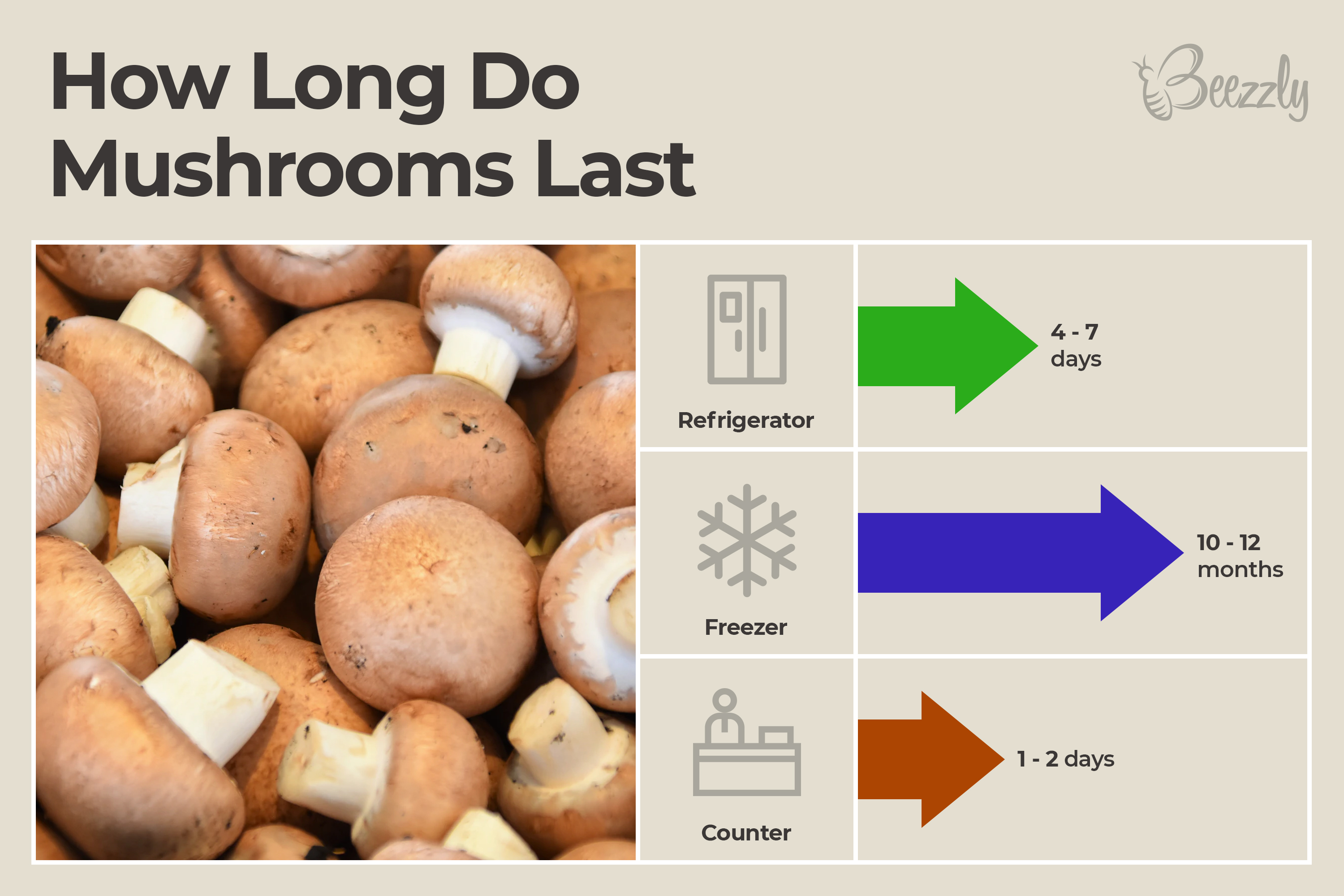 How Long Do Mushrooms Last In The Fridge? Beezzly