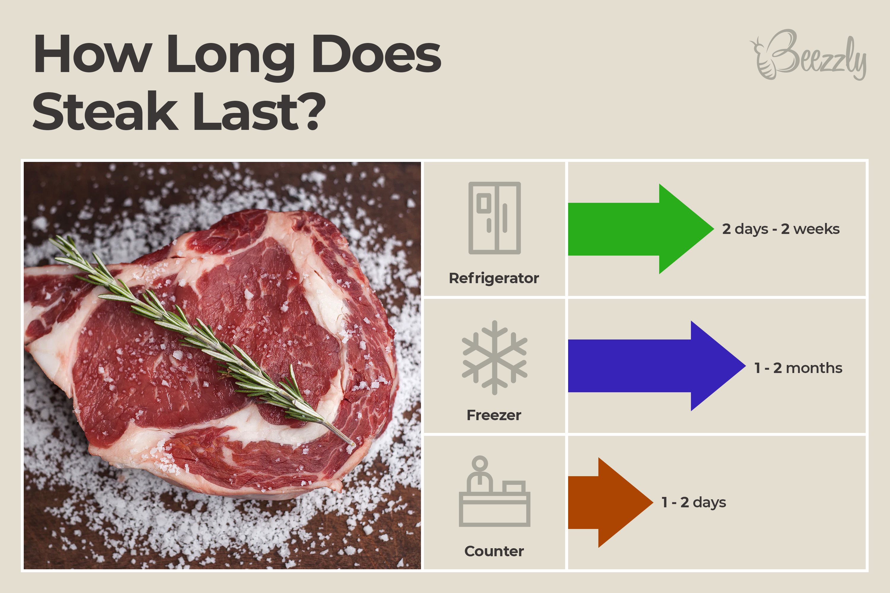 how long does steak last