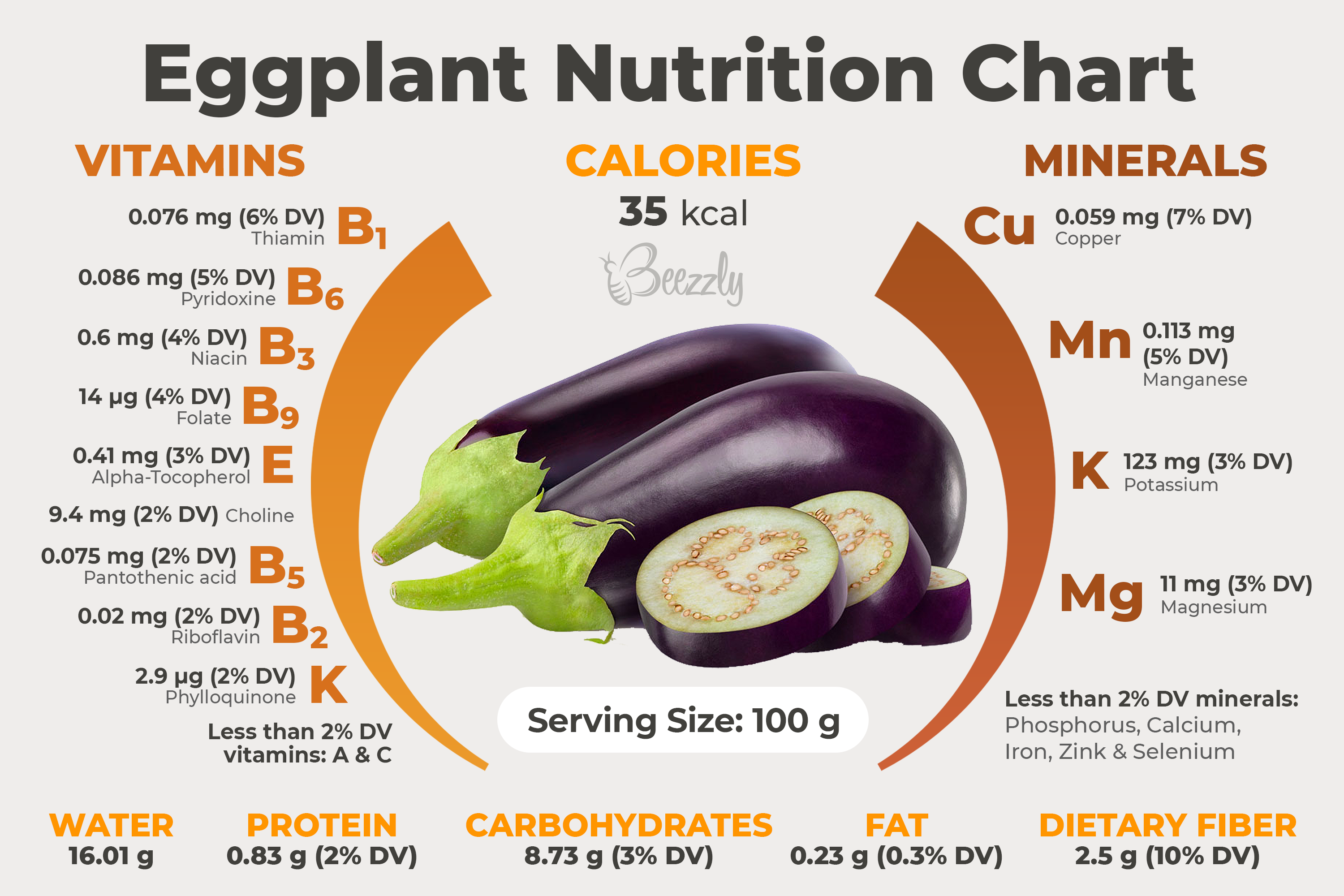 Eggplant Nutrition Chart