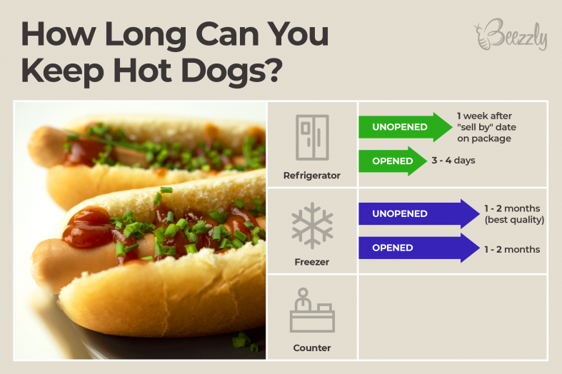 How Long Do Hot Dogs Last? Useful Hints Beezzly