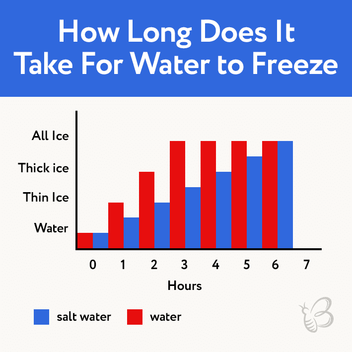 how long does it take for water to freeze