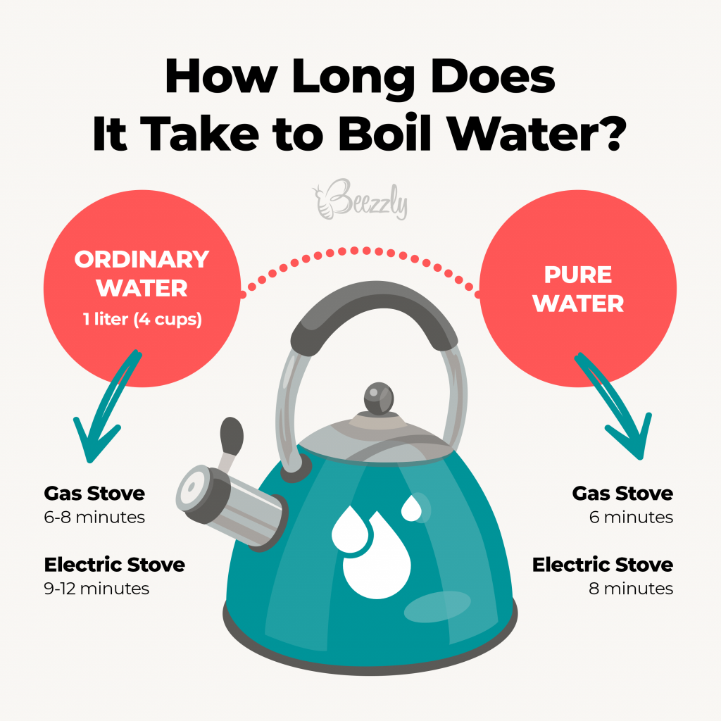 How Long Does It Take to Boil Water? Detailed Guide Beezzly