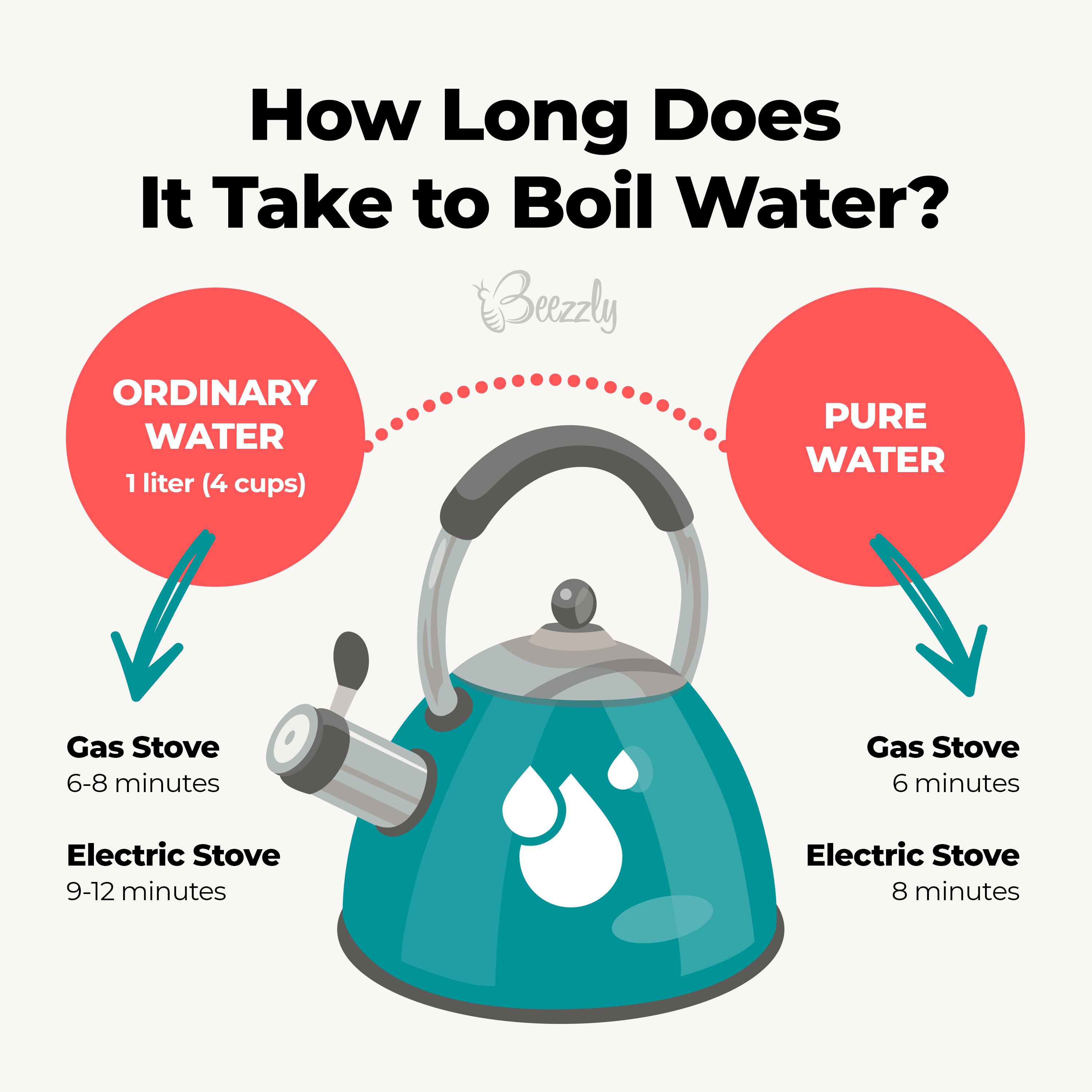 how long does it take to boil water