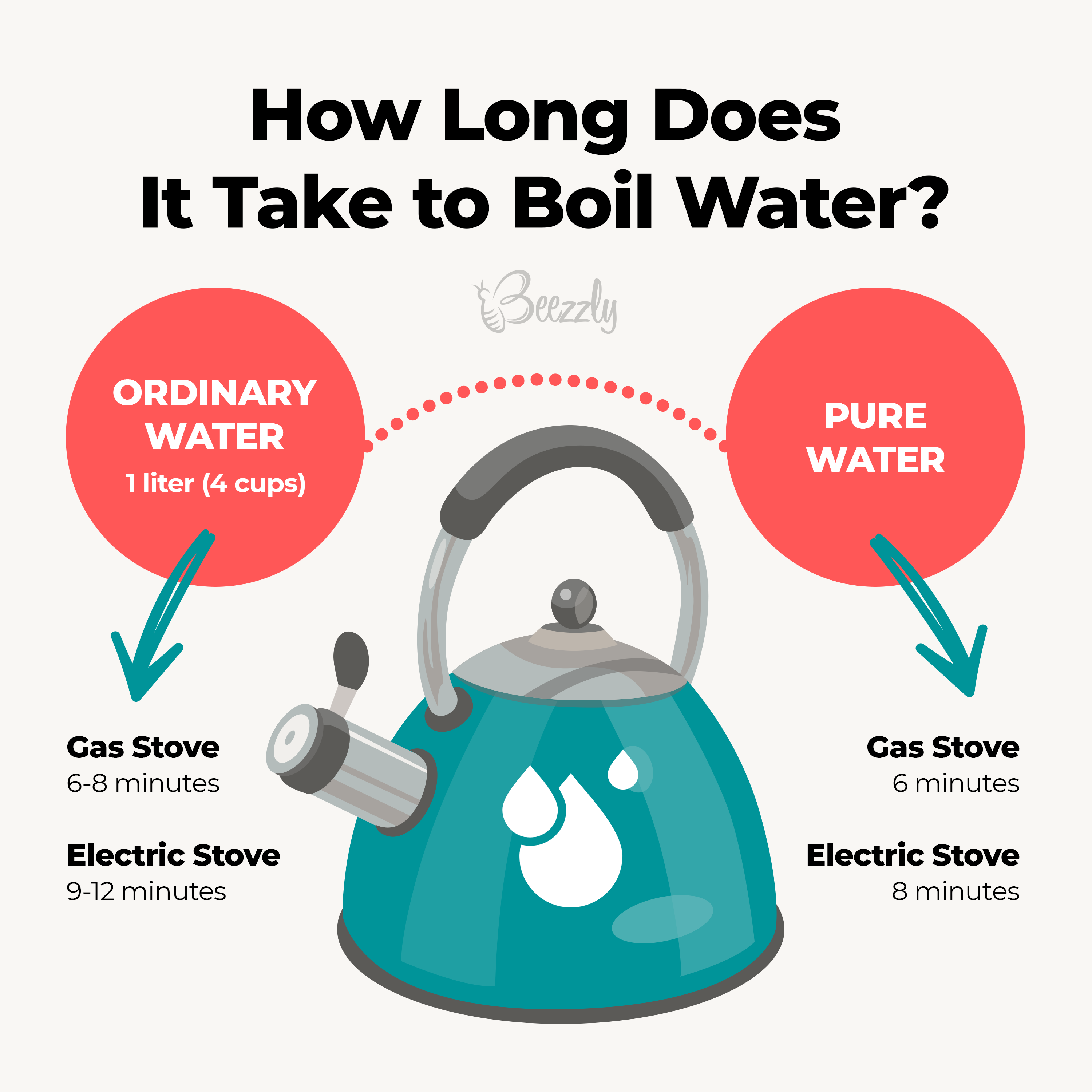 How Long Does It Take To Boil Water? | Detailed Guide - Beezzly