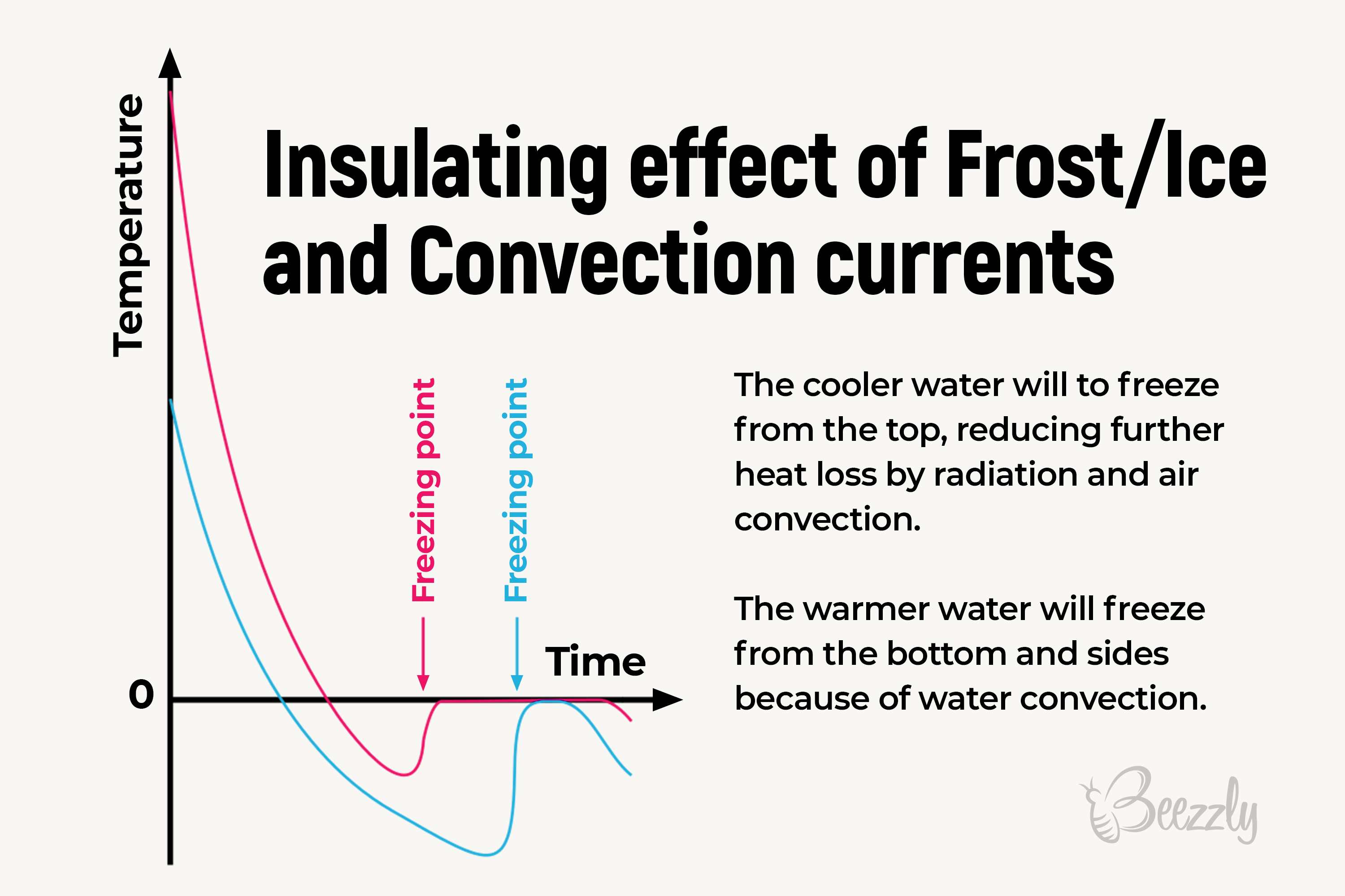 Mpemba effect