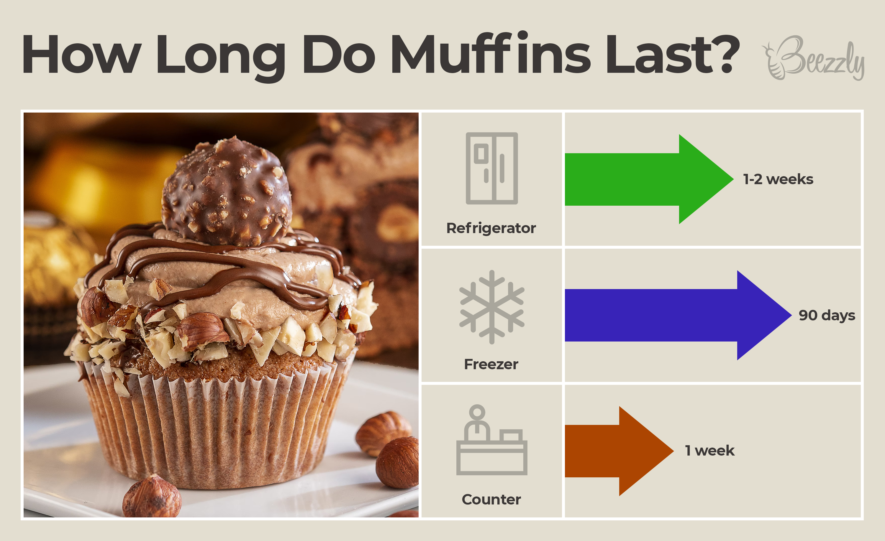 How Long Do Muffins Last 