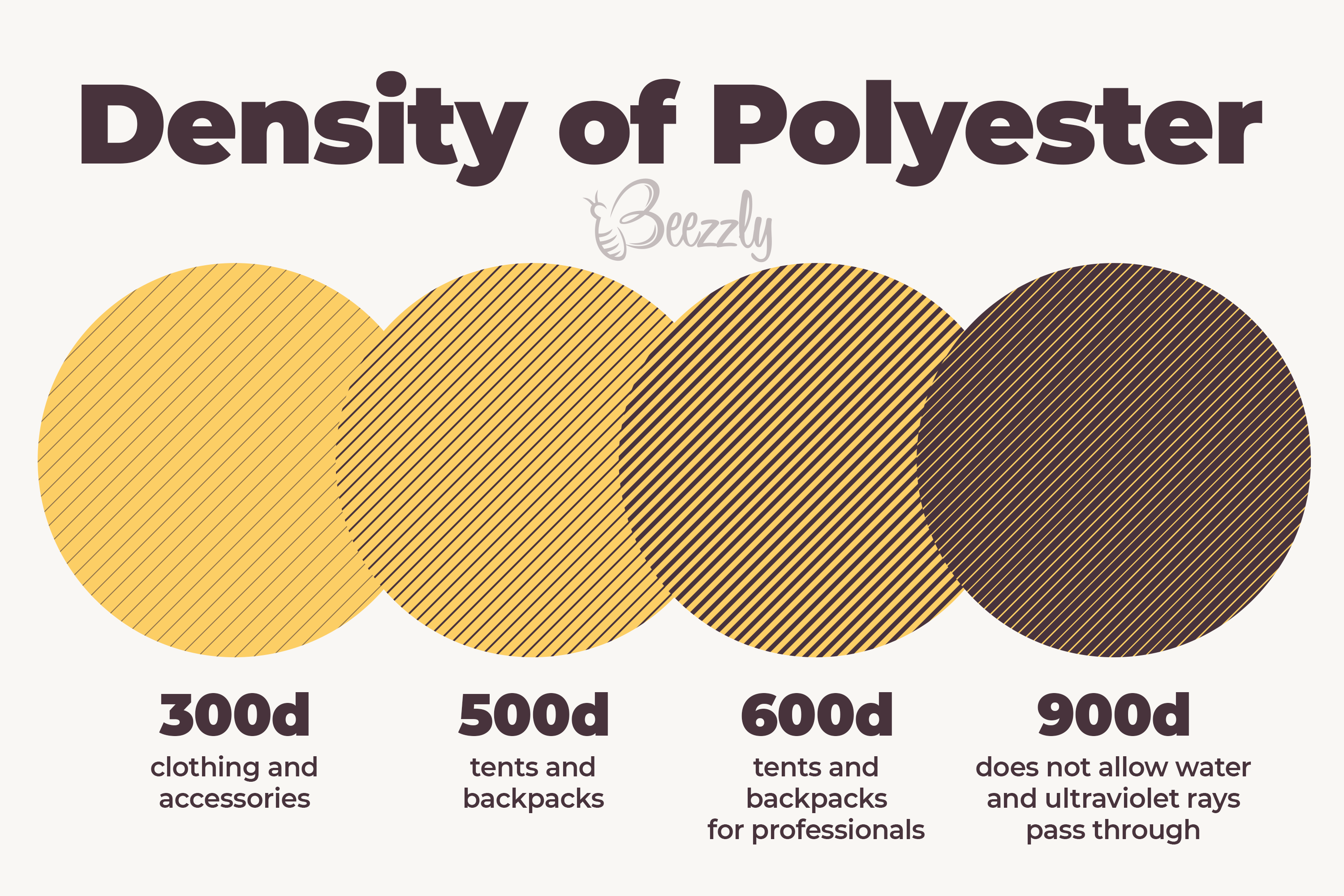 density of polyester